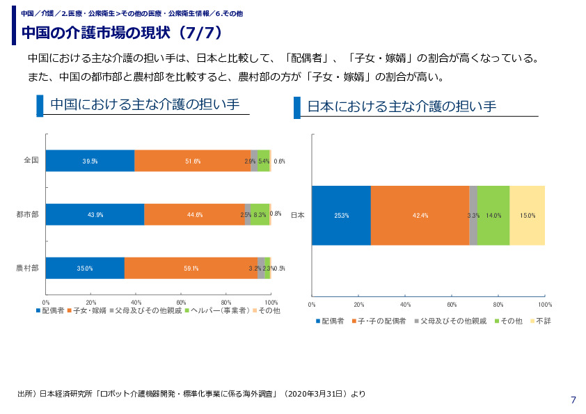 中国の介護市場の現状